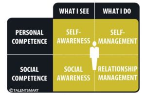 Chart displaying the four components of Emotional Intelligence. 