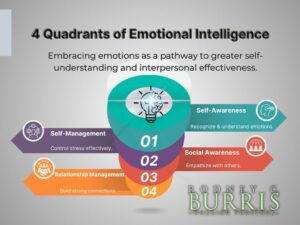 Emotional Intelligence Chart. II. Designed by Rodney C Burris