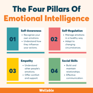 Emotional Intelligence  can provide the pillars that bridge renewed growth in our nation. (chart courtesy of Wellable)