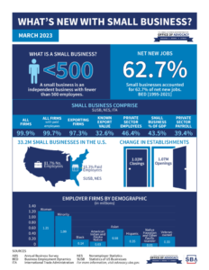 Small Business. Growth. Infographic. Photo courtesy of SBA Gov