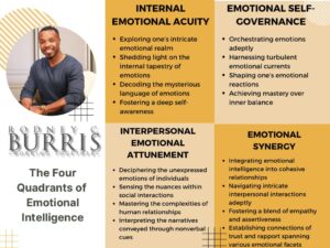 The 4 components of Emotional Intelligence. Courtesy of Rodney C Burris