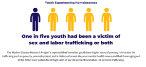 Infographic depicting the relationship between sexual aggression and homelessness in youth