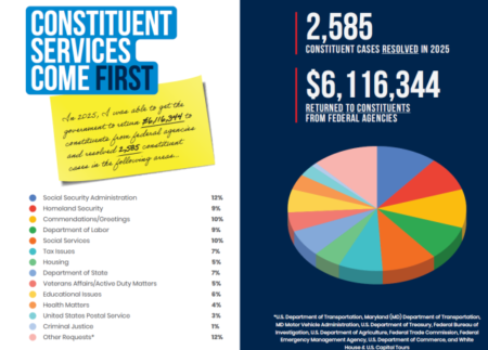 Rep. Mfume Puts His Constituents First