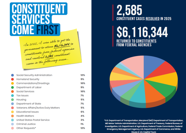 Rep. Mfume Puts His Constituents First