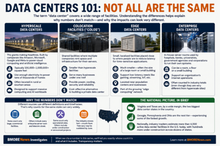 INVESTIGATIVE SERIES — PART 2: Data Centers 101 — What They Are, What They Aren’t, and Why the Numbers Never Match