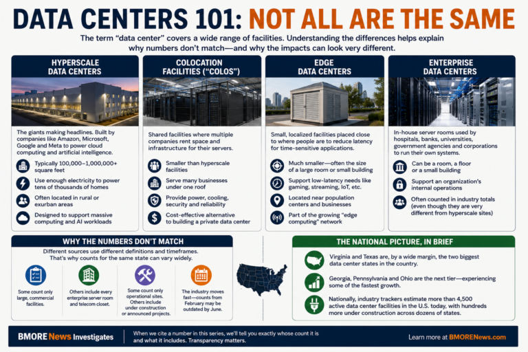 INVESTIGATIVE SERIES — PART 2: Data Centers 101 — What They Are, What They Aren’t, and Why the Numbers Never Match INVESTIGATIVE SERIES — PART 2: Data Centers 101 — What They Are, What They Aren’t, and Why the Numbers Never Match